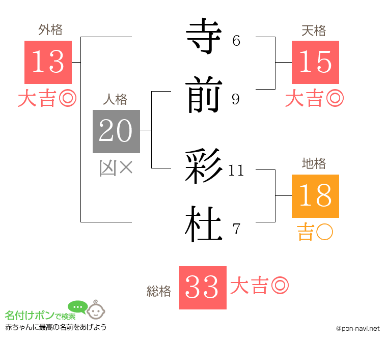 寺前 彩杜さんの姓名判断結果