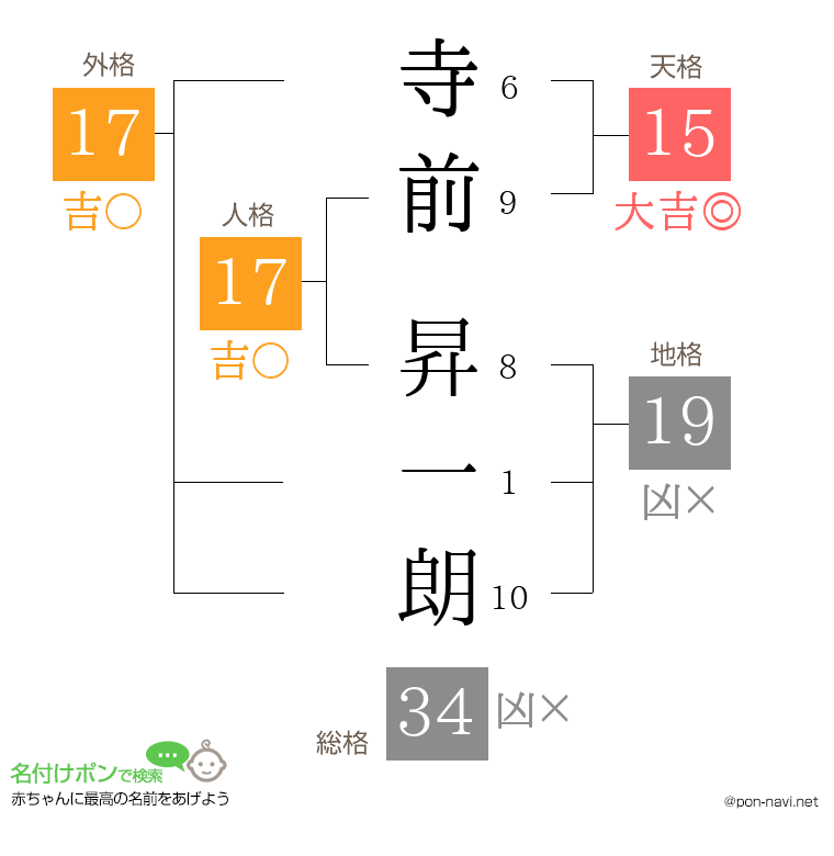 寺前 昇一朗さんの姓名判断結果