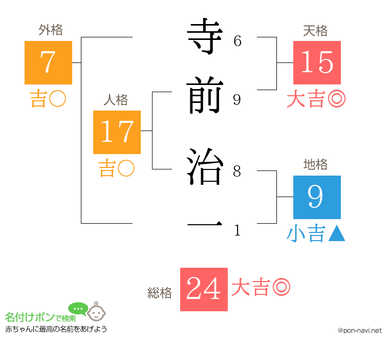 寺前 治一さんの姓名判断結果