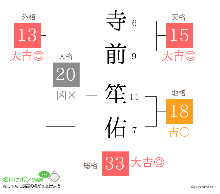 寺前 笙佑さんの姓名判断結果