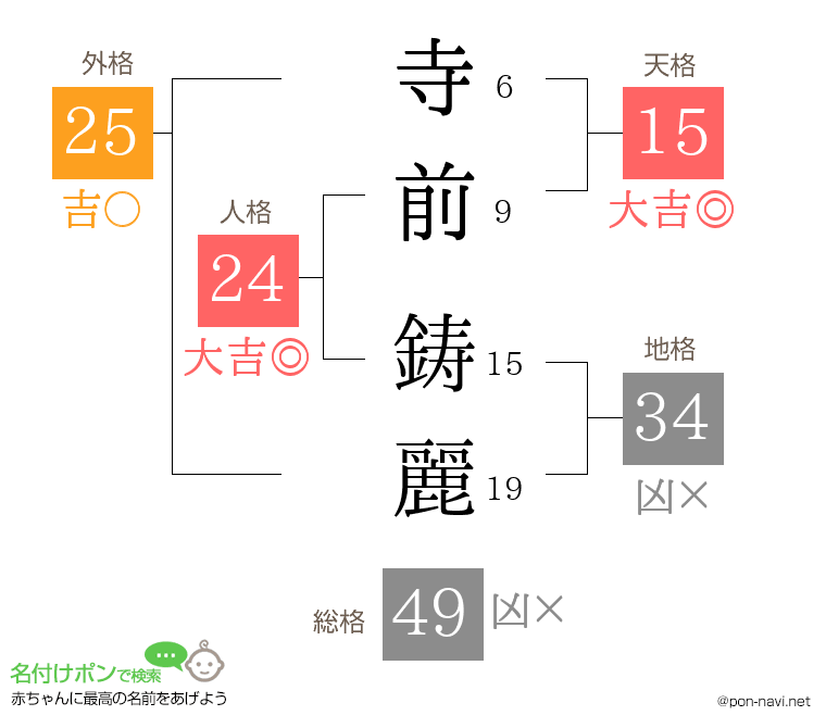 寺前 鋳麗さんの姓名判断結果
