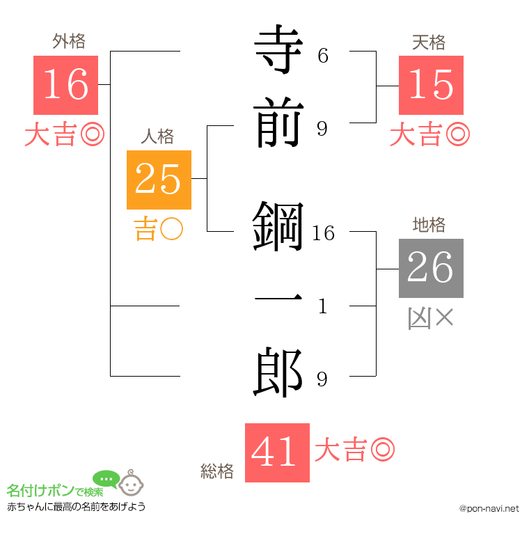 寺前 鋼一郎さんの姓名判断結果