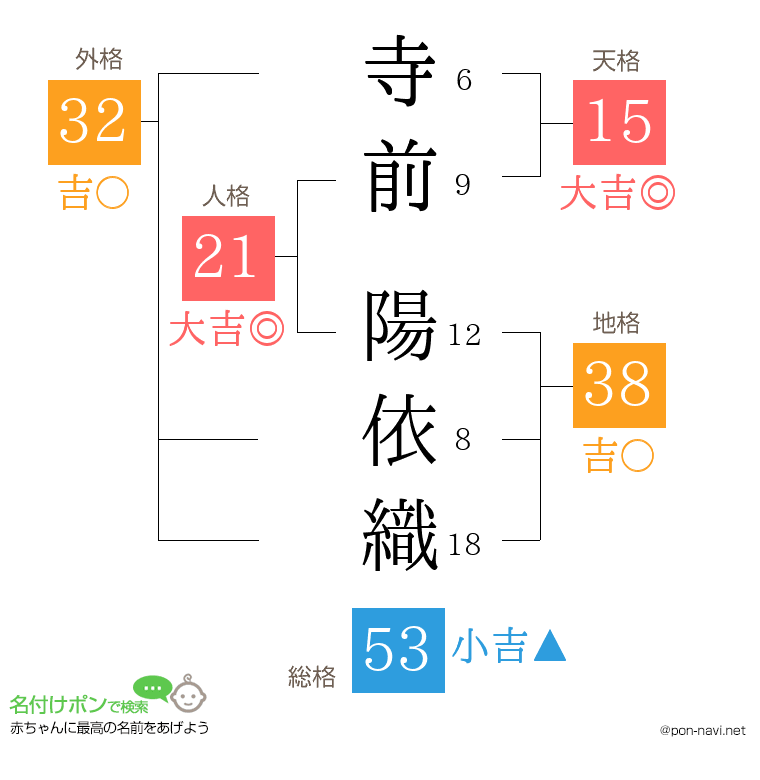 寺前 陽依織さんの姓名判断結果