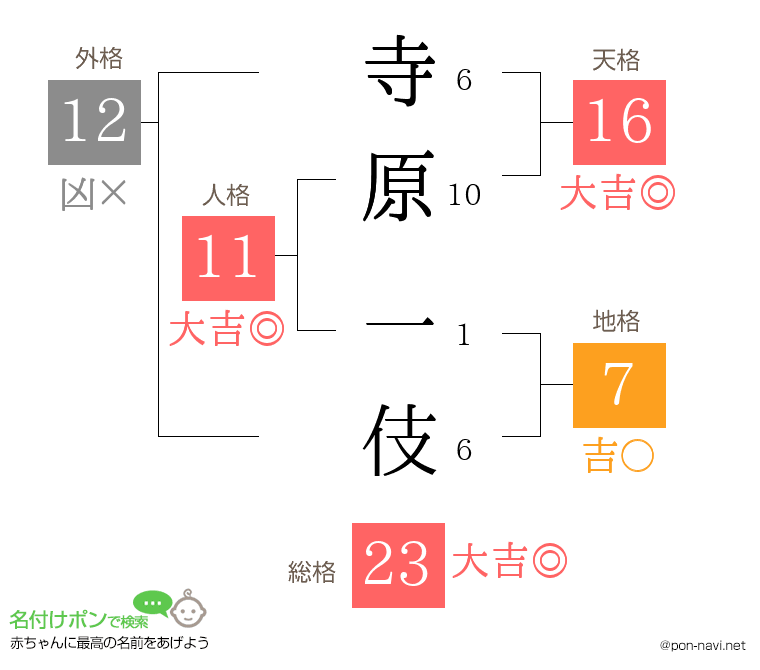 寺原 一伎さんの姓名判断結果