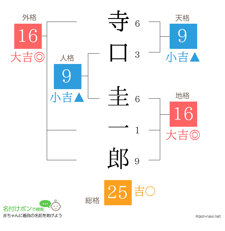 寺口 圭一郎さんの姓名判断結果