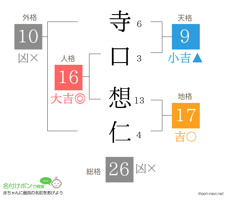 寺口 想仁さんの姓名判断結果