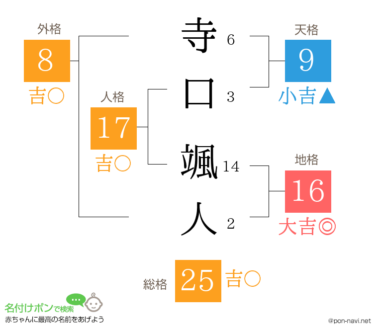 寺口 颯人さんの姓名判断結果