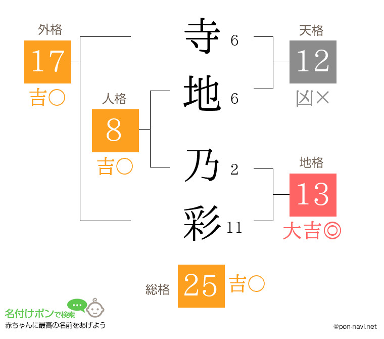 寺地 乃彩さんの姓名判断結果