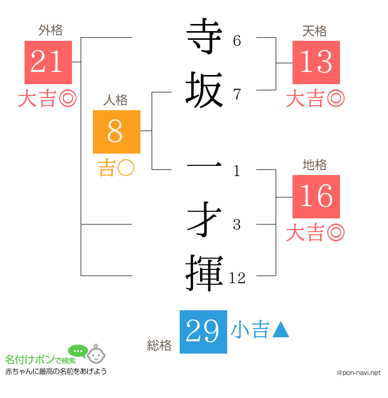 寺坂 一才揮さんの姓名判断結果