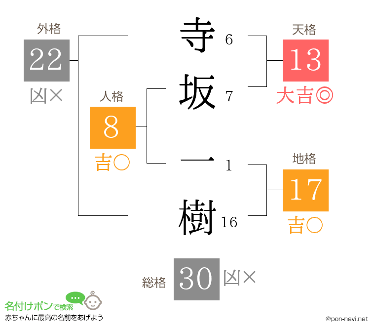 寺坂 一樹さんの姓名判断結果