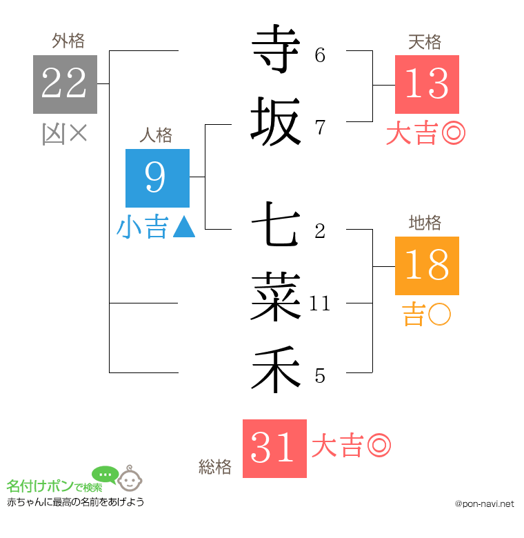 寺坂 七菜禾さんの姓名判断結果