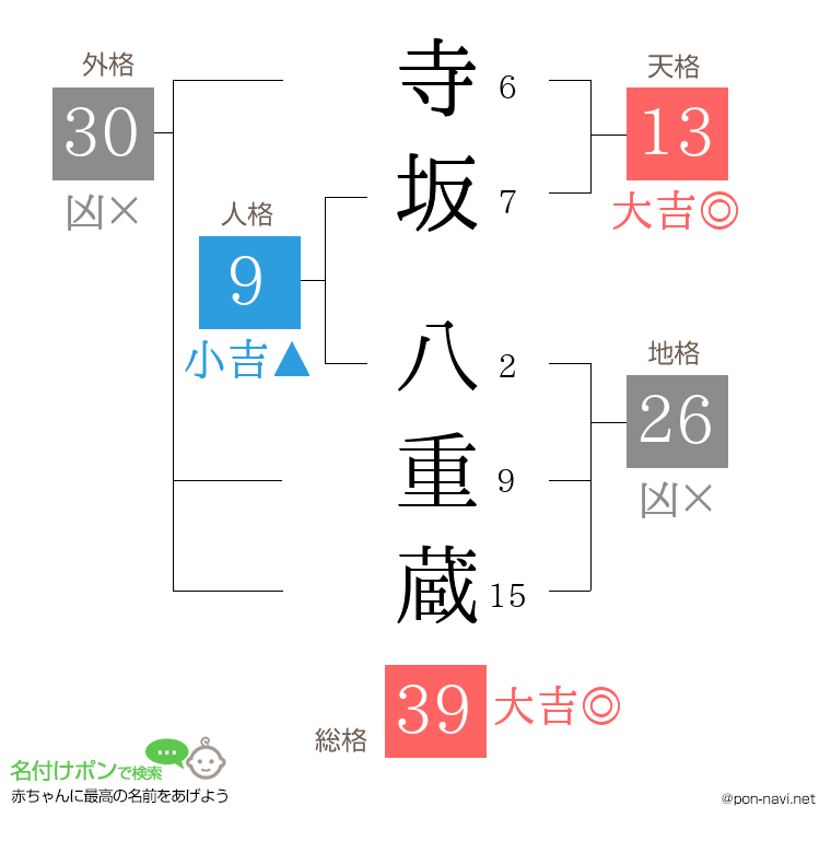 寺坂 八重蔵さんの姓名判断結果