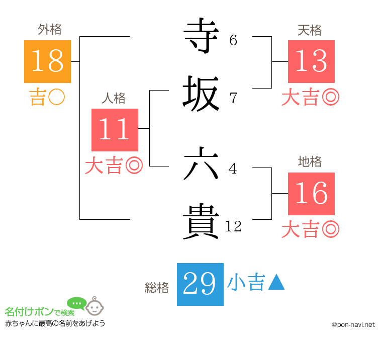 寺坂 六貴さんの姓名判断結果