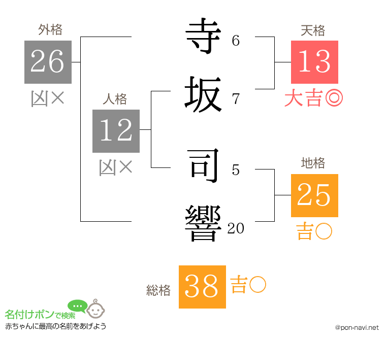 寺坂 司響さんの姓名判断結果