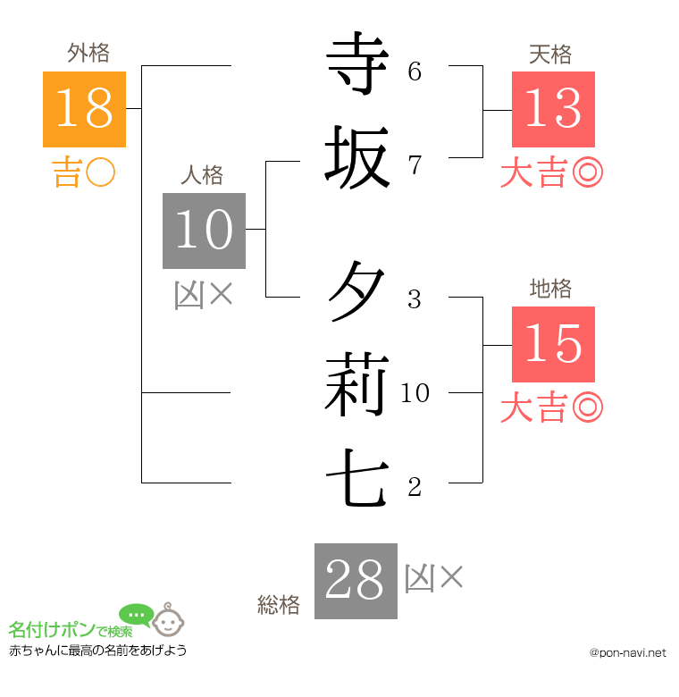 寺坂 夕莉七さんの姓名判断結果