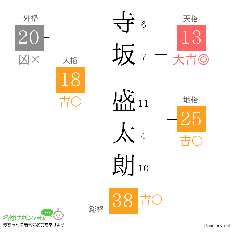 寺坂 盛太朗さんの姓名判断結果