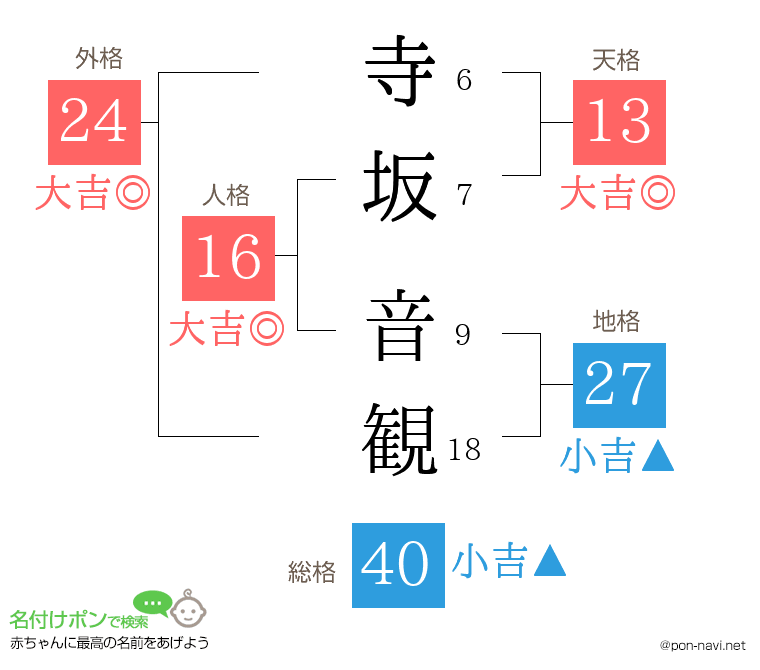 寺坂 音観さんの姓名判断結果