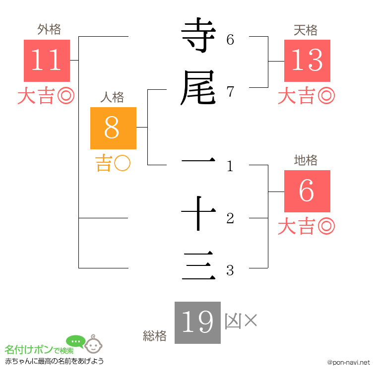 寺尾 一十三さんの姓名判断結果