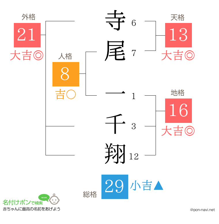 寺尾 一千翔さんの姓名判断結果