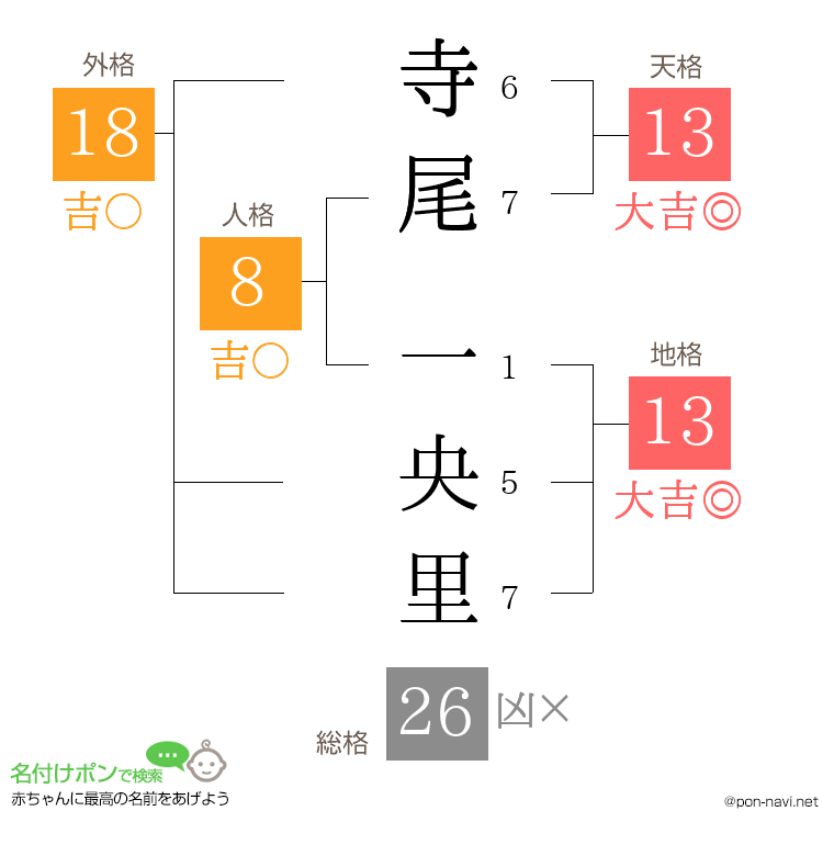 寺尾 一央里さんの姓名判断結果