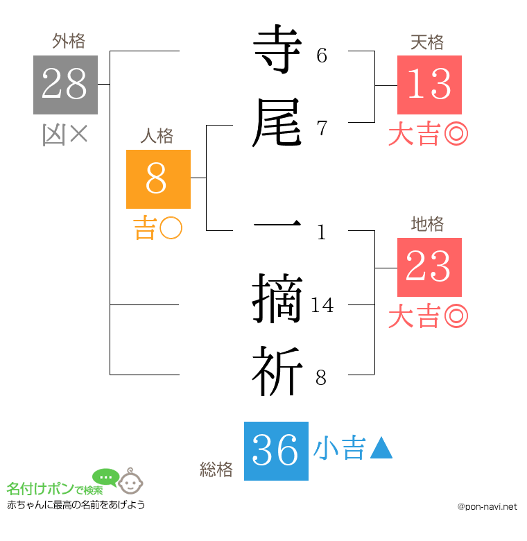 寺尾 一摘祈さんの姓名判断結果