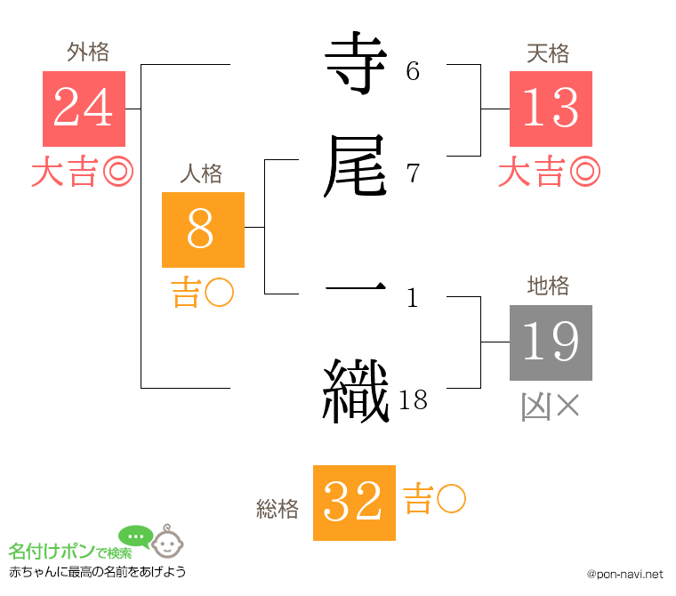 寺尾 一織さんの姓名判断結果