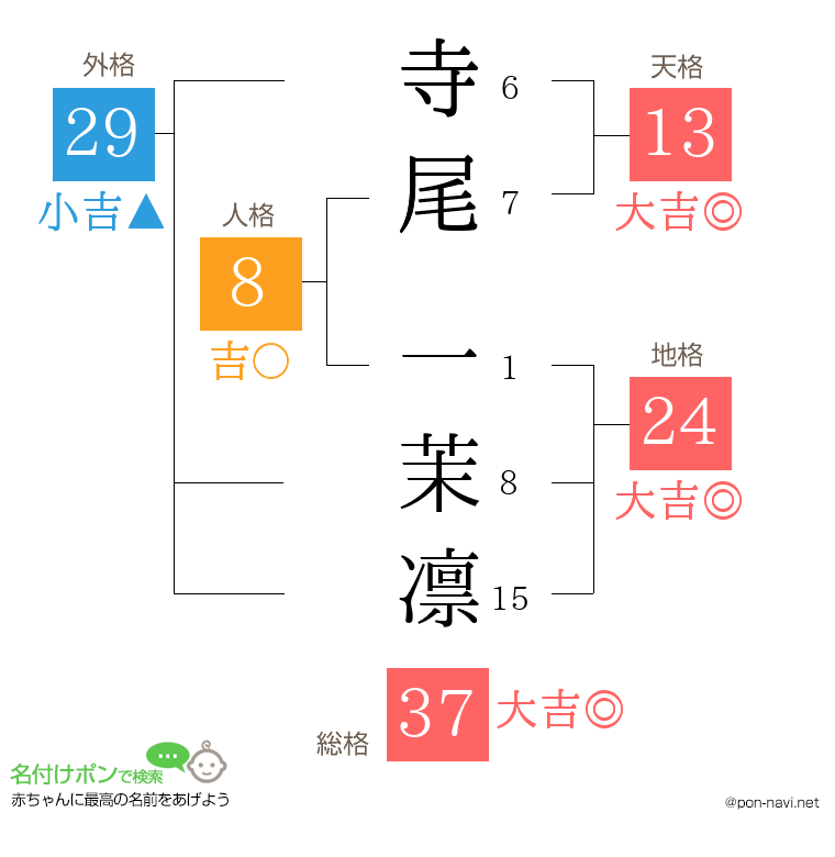 寺尾 一茉凛さんの姓名判断結果