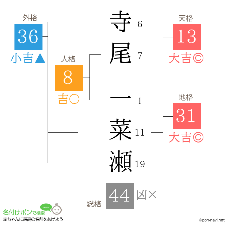 寺尾 一菜瀬さんの姓名判断結果