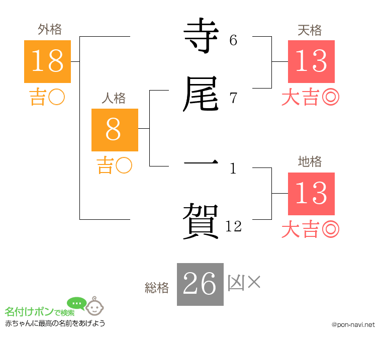 寺尾 一賀さんの姓名判断結果