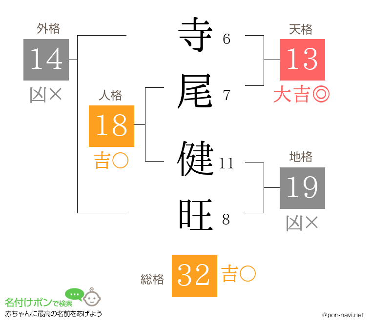 寺尾 健旺さんの姓名判断結果