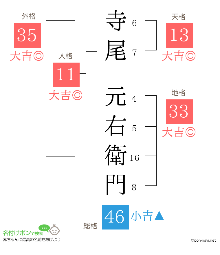 寺尾 元右衛門さんの姓名判断結果