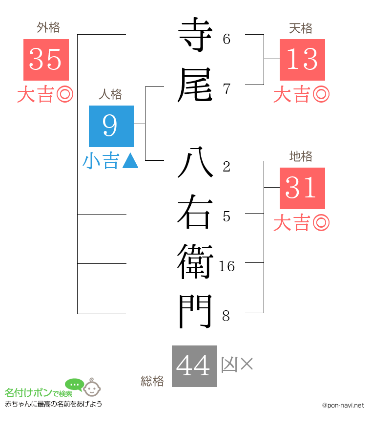 寺尾 八右衛門さんの姓名判断結果
