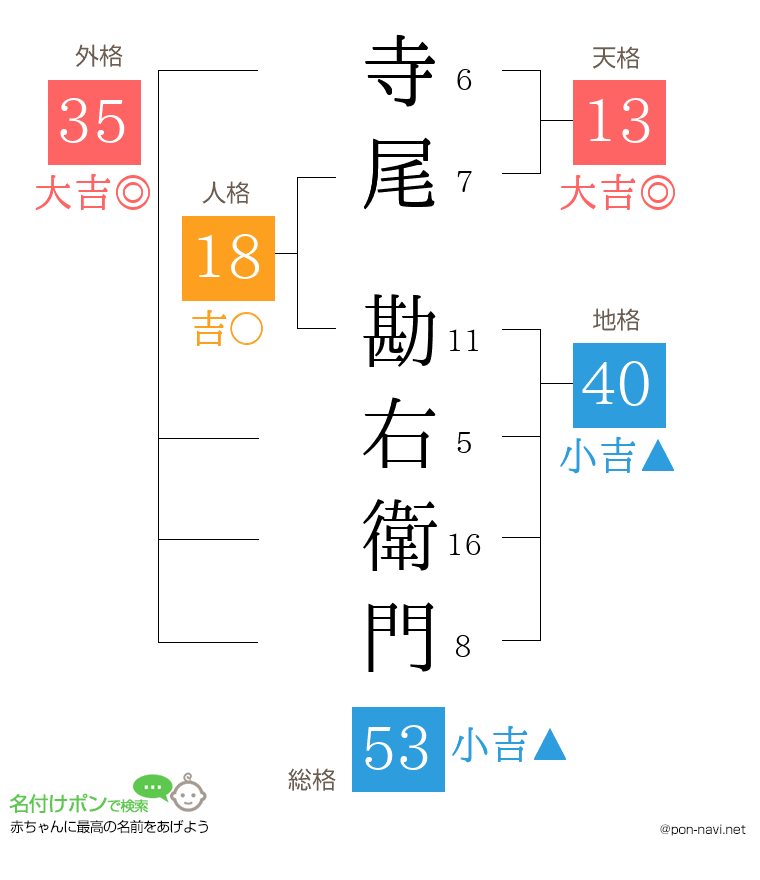 寺尾 勘右衛門さんの姓名判断結果