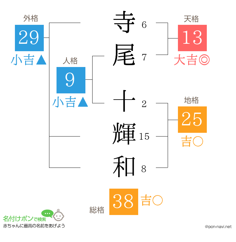 寺尾 十輝和さんの姓名判断結果