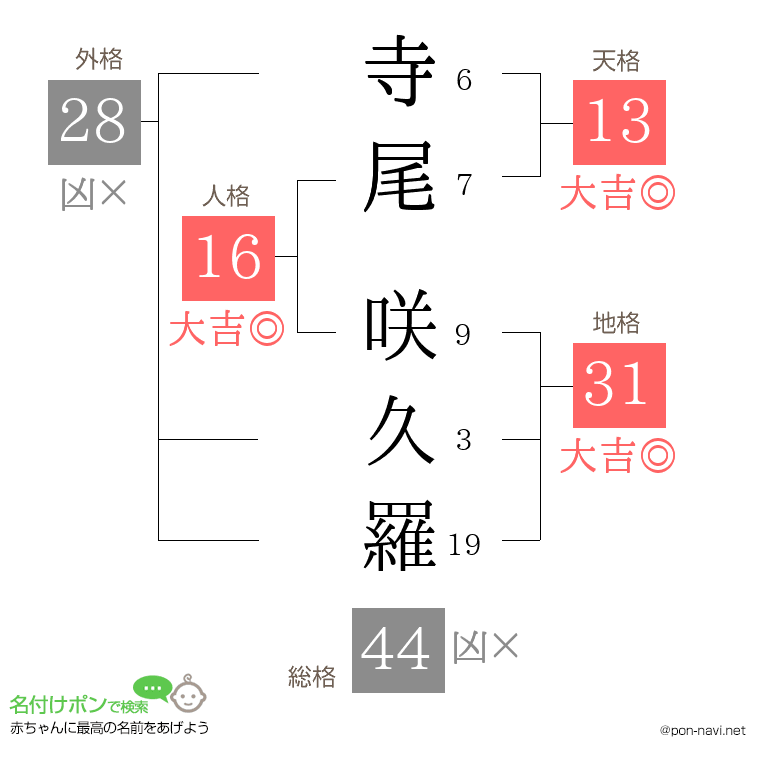 寺尾 咲久羅さんの姓名判断結果