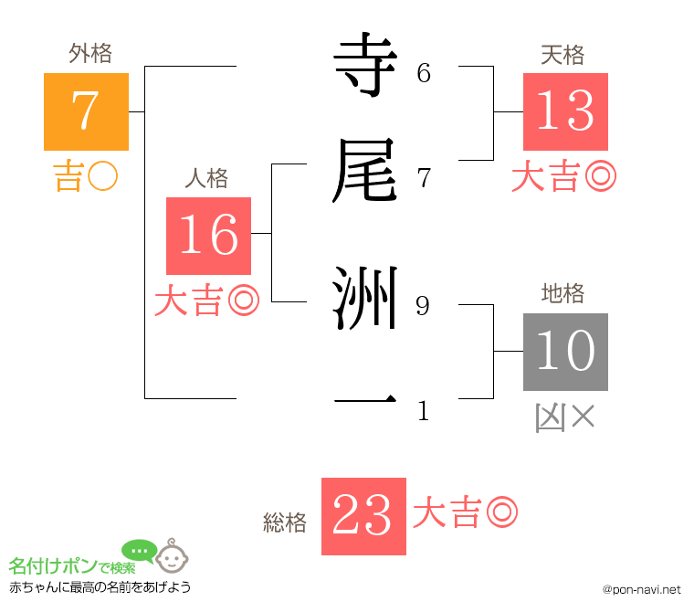 寺尾 洲一さんの姓名判断結果