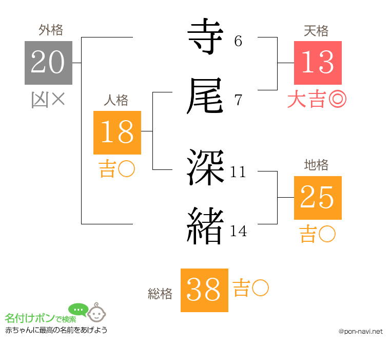 寺尾 深緒さんの姓名判断結果