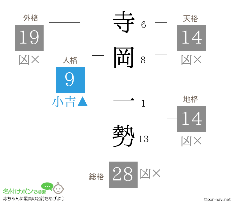 寺岡 一勢さんの姓名判断結果