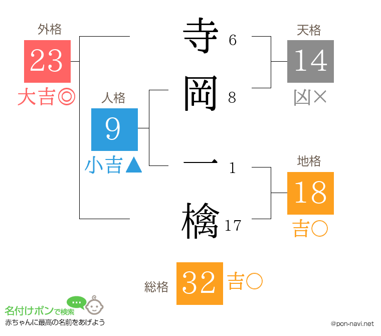 寺岡 一檎さんの姓名判断結果