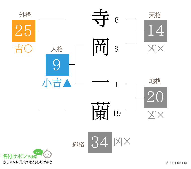 寺岡 一蘭さんの姓名判断結果