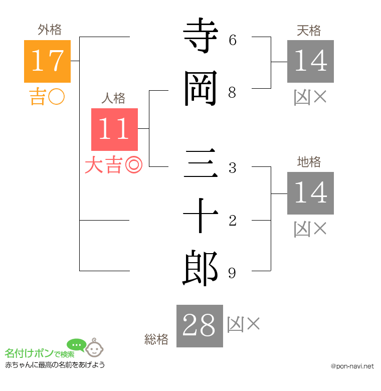 寺岡 三十郎さんの姓名判断結果