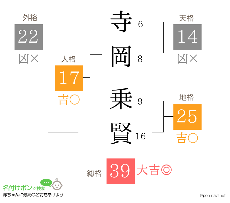 寺岡 乗賢さんの姓名判断結果