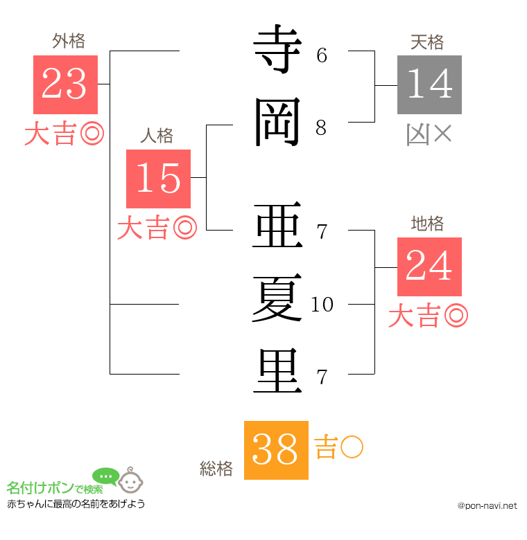 寺岡 亜夏里さんの姓名判断結果