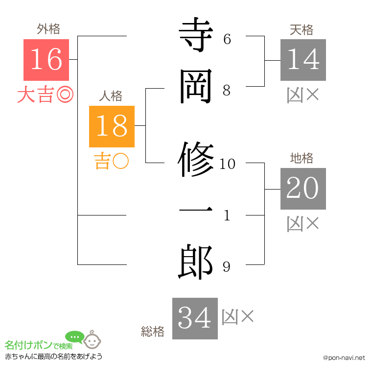 寺岡 修一郎さんの姓名判断結果