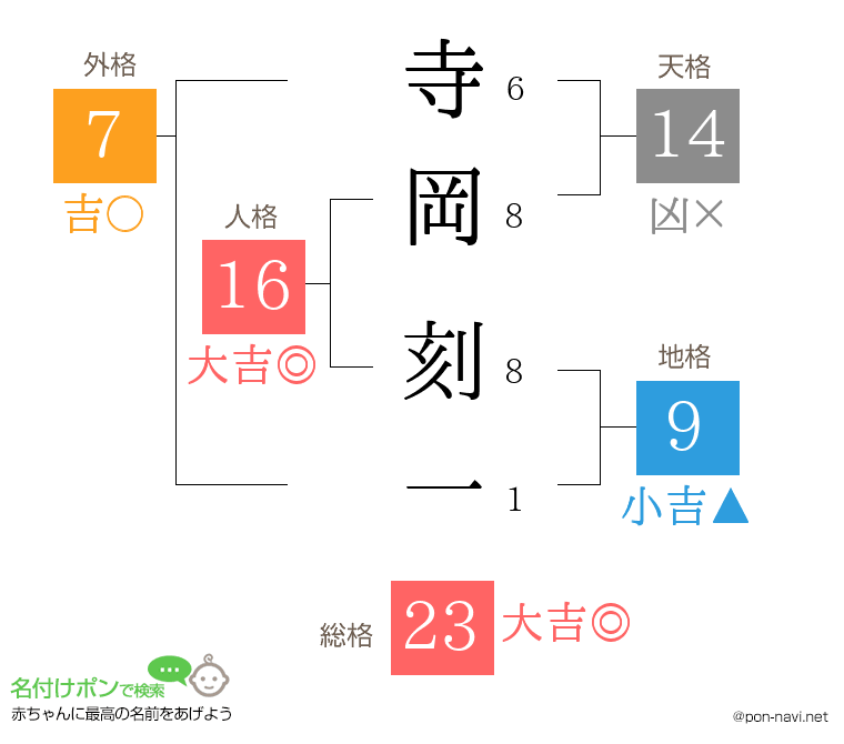 寺岡 刻一さんの姓名判断結果