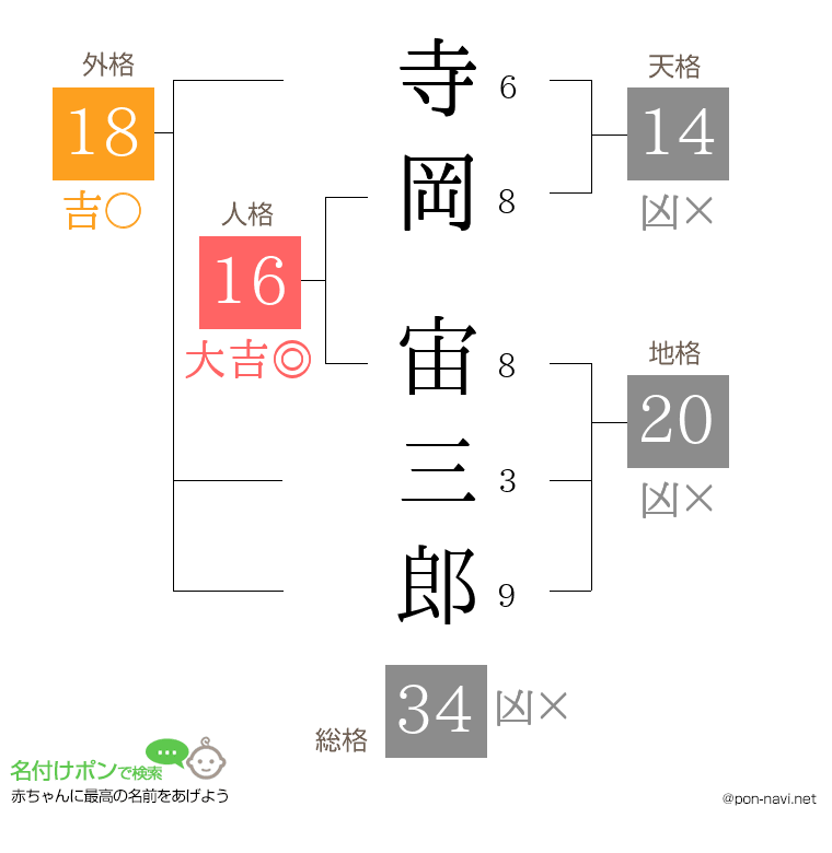 寺岡 宙三郎さんの姓名判断結果