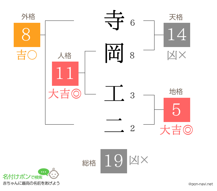 寺岡 工二さんの姓名判断結果