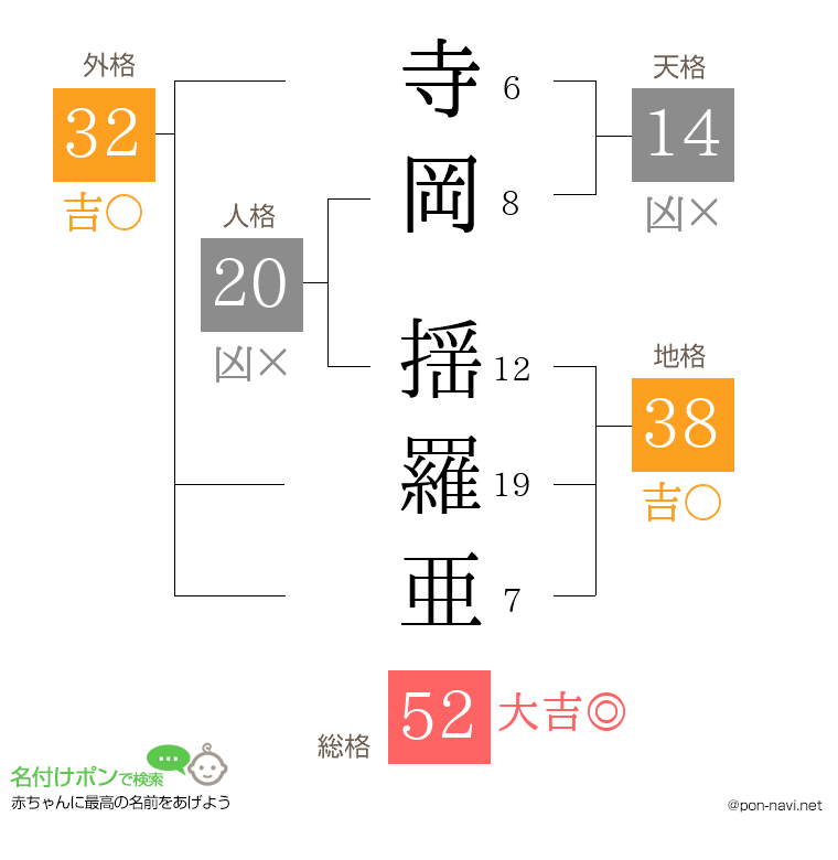 寺岡 揺羅亜さんの姓名判断結果
