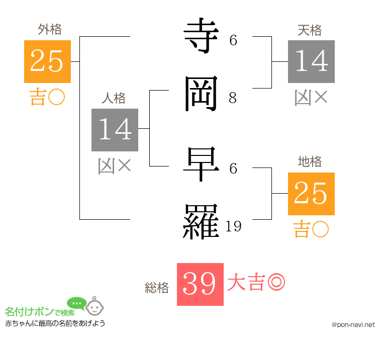 寺岡 早羅さんの姓名判断結果