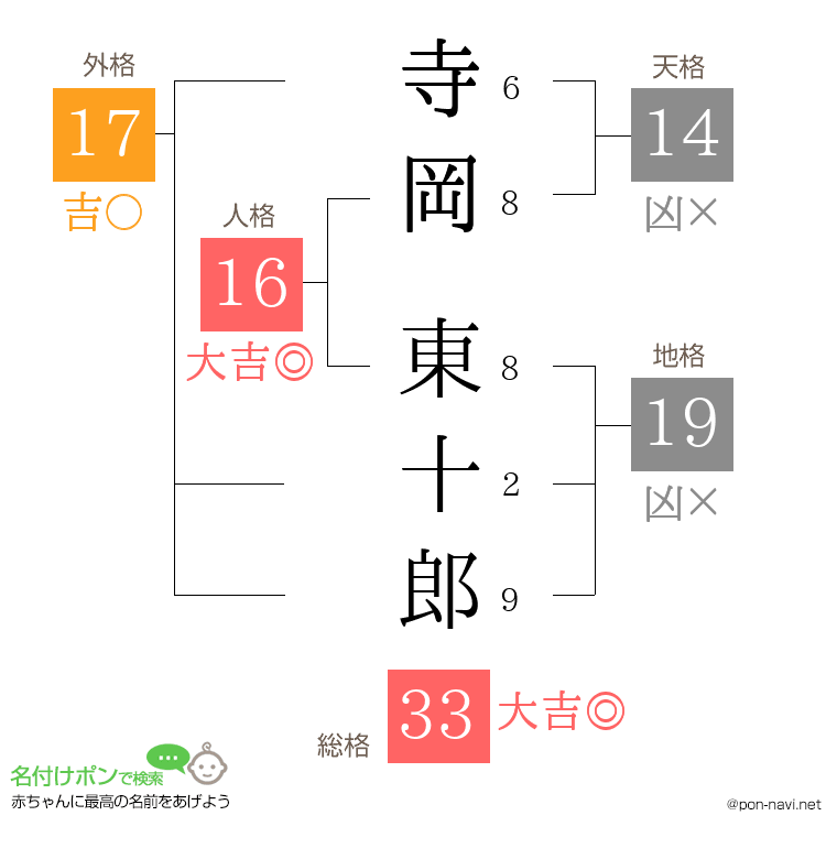 寺岡 東十郎さんの姓名判断結果